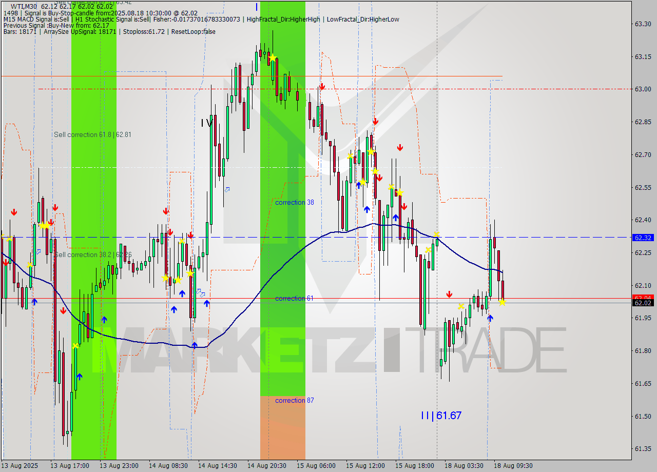 WTI M30 Analysis WTI M30 Signal