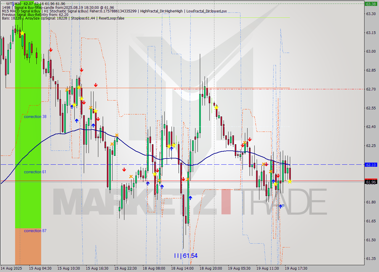 WTI M30 Signal