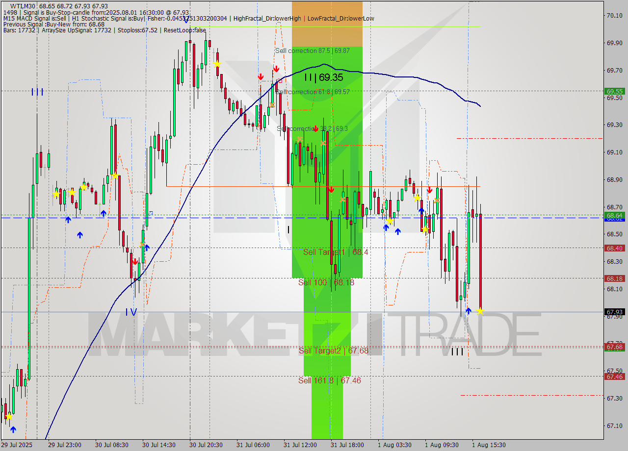 WTI M30 Signal