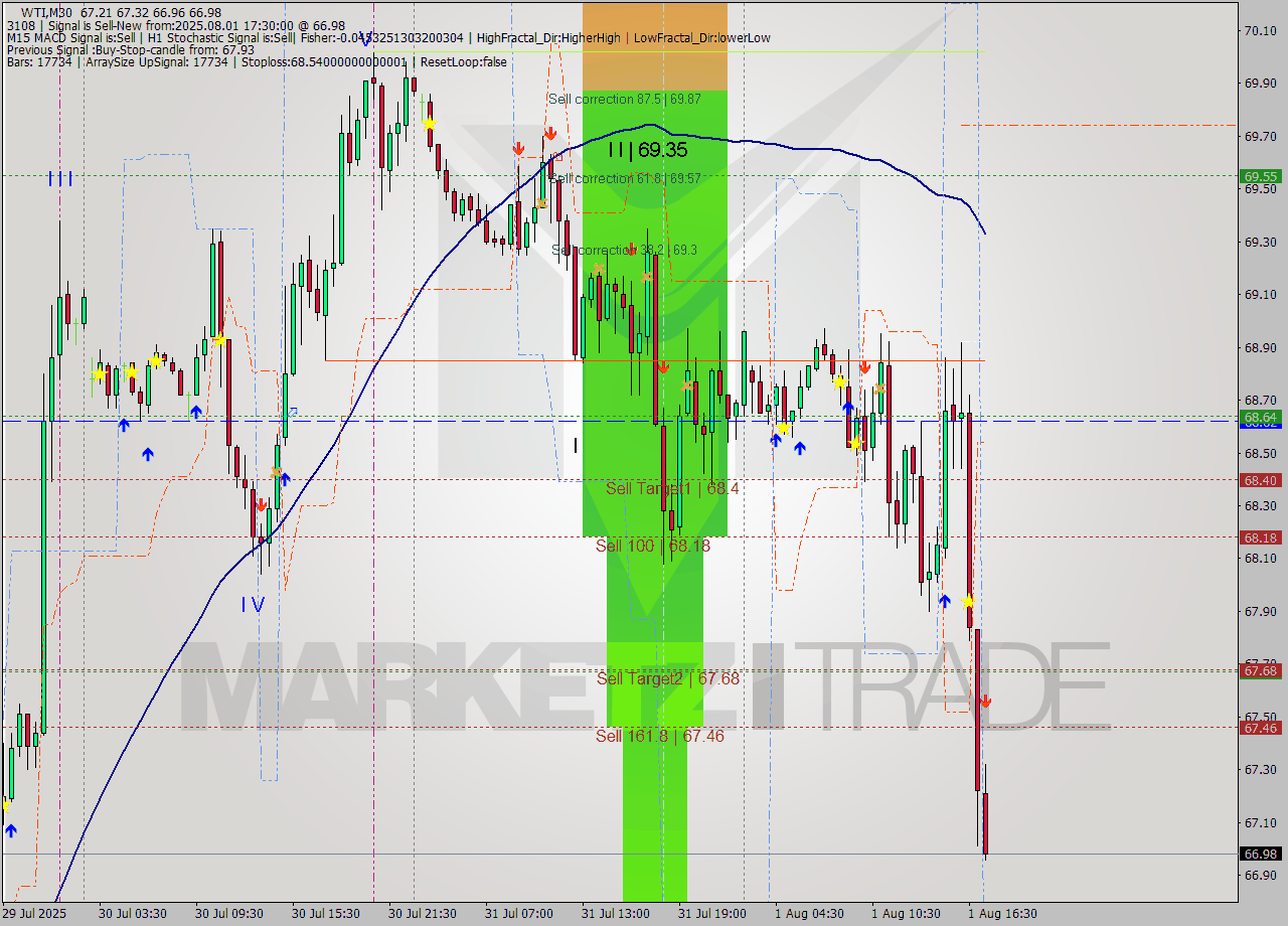 WTI M30 Signal