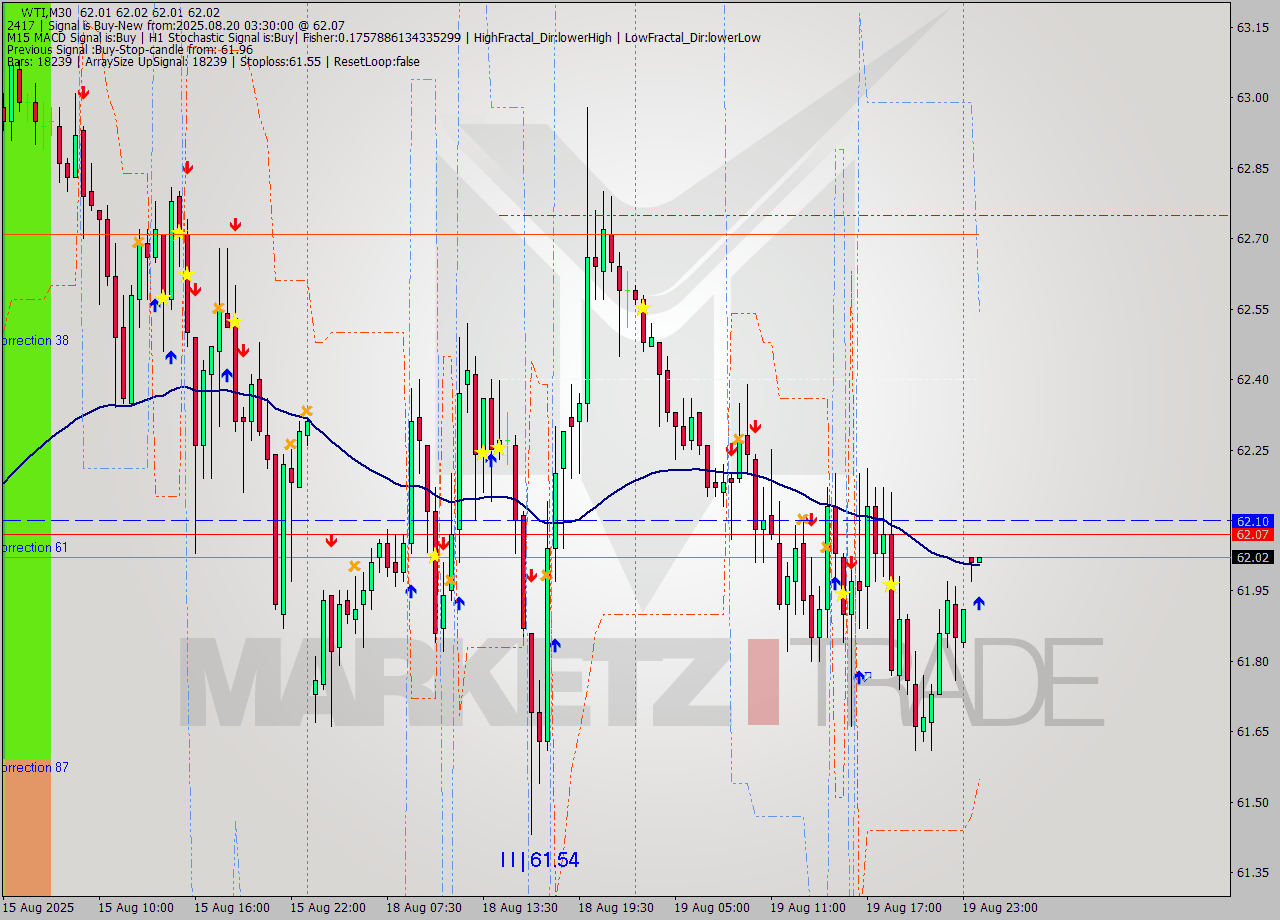 WTI M30 Analysis WTI M30 Signal