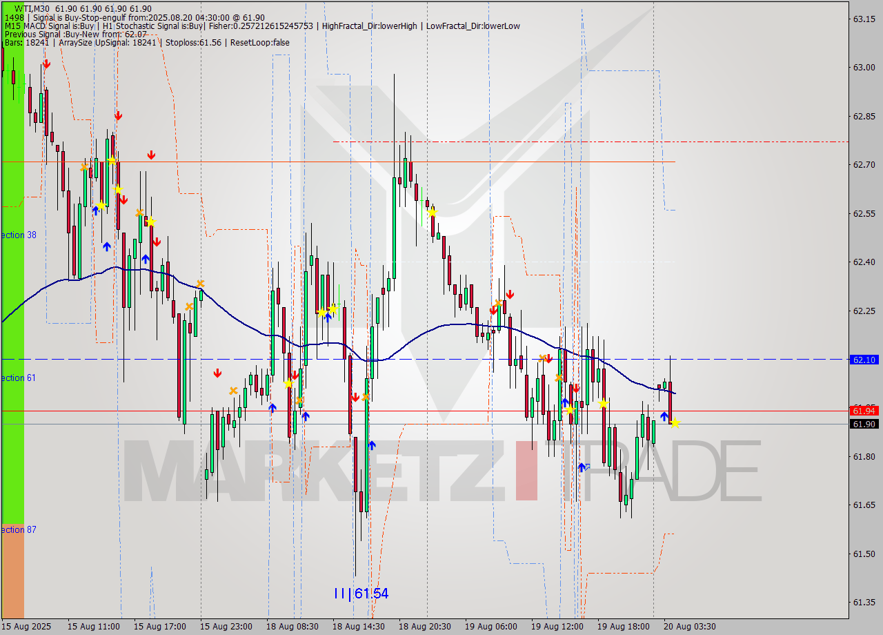 WTI M30 Analysis WTI M30 Signal