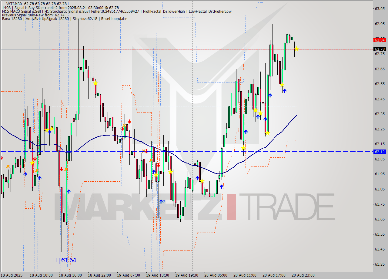 WTI M30 Analysis WTI M30 Signal