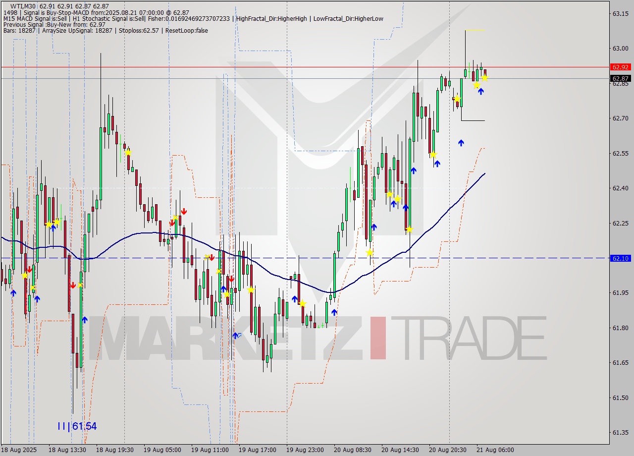 WTI M30 Signal