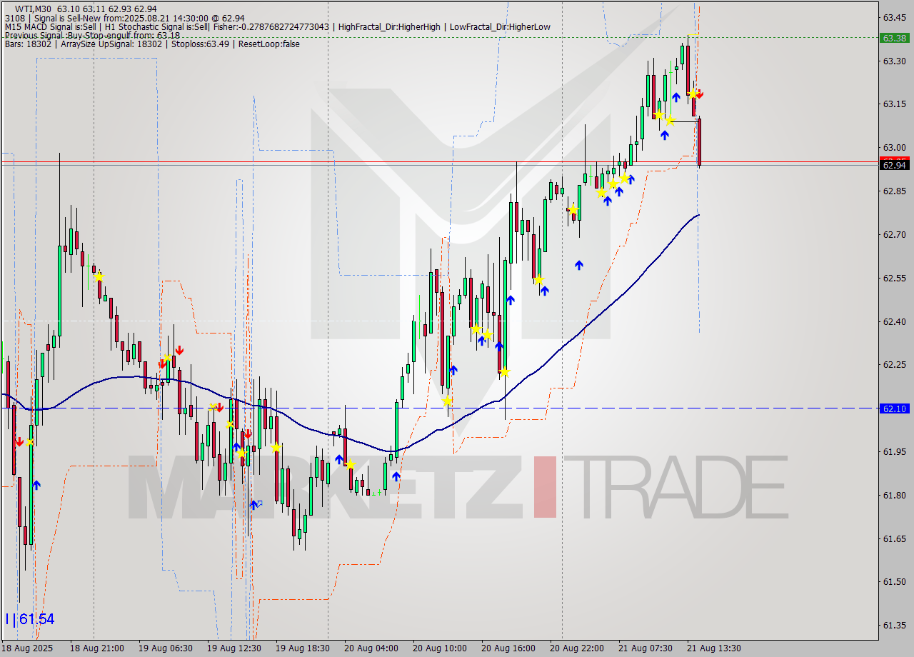 WTI M30 Signal