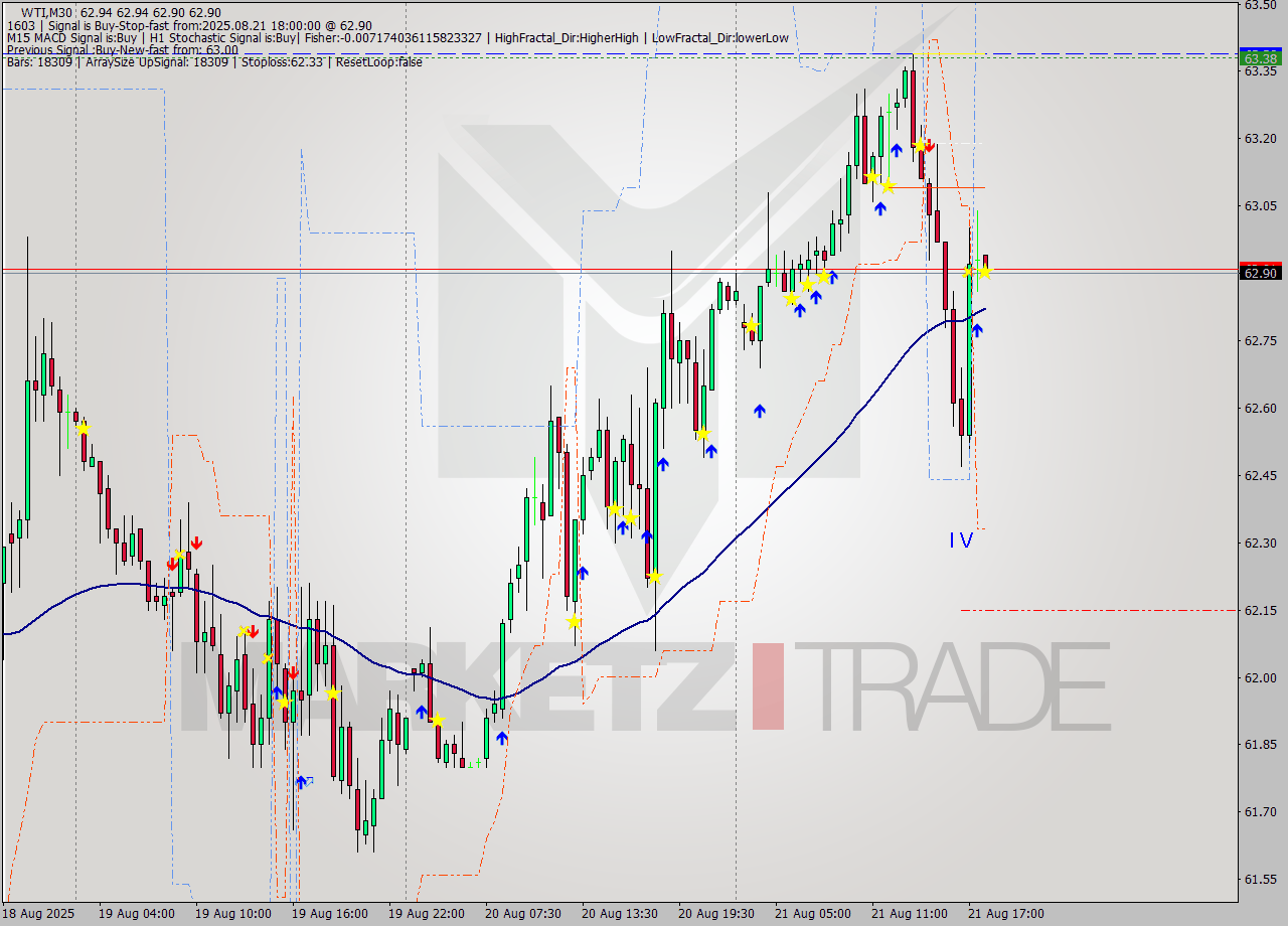 WTI M30 Signal