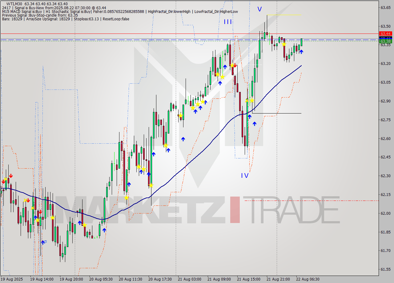 WTI M30 Analysis WTI M30 Signal