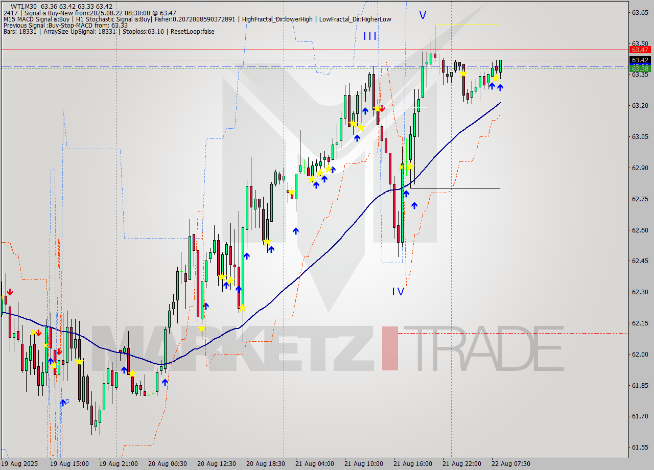 WTI M30 Analysis WTI M30 Signal