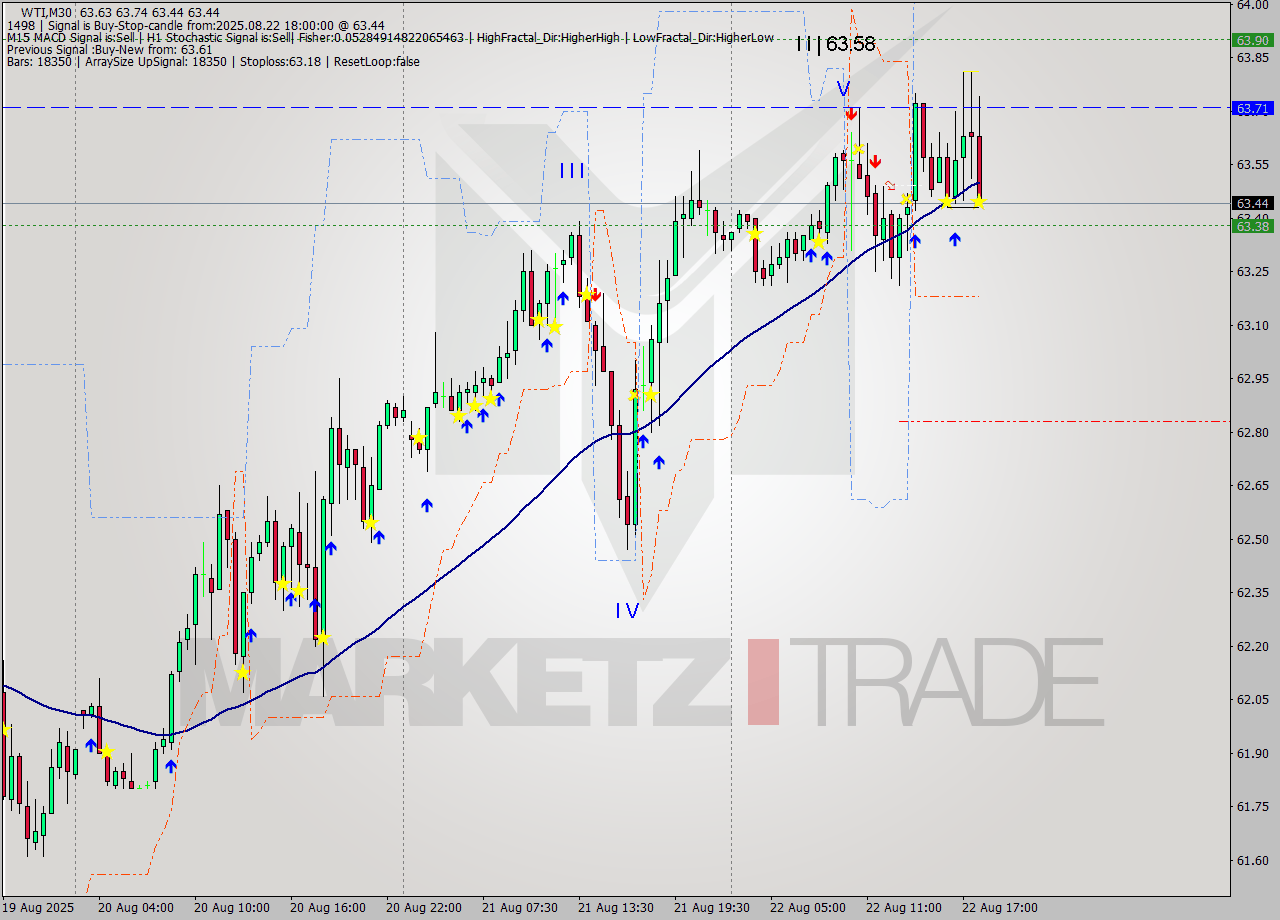 WTI M30 Analysis WTI M30 Signal