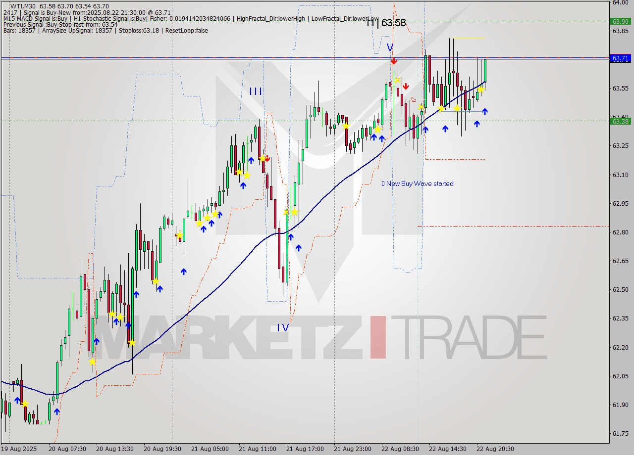 WTI M30 Analysis WTI M30 Signal