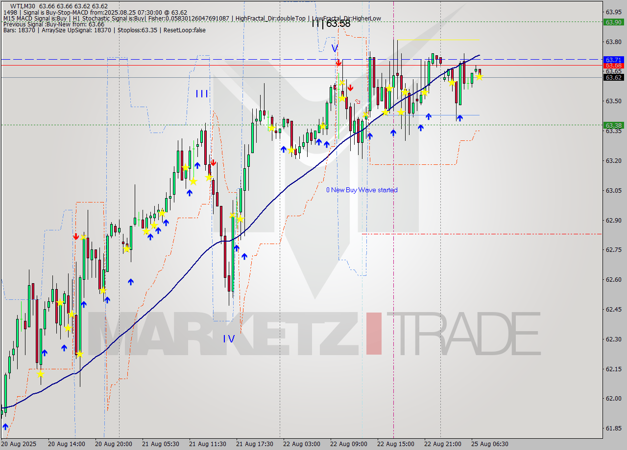 WTI M30 Analysis WTI M30 Signal