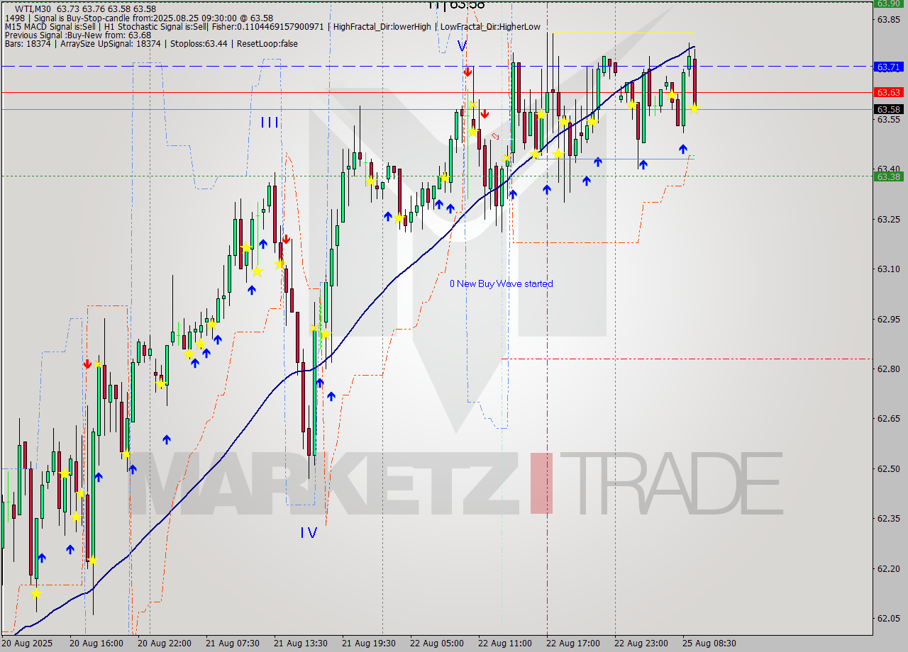 WTI M30 Analysis WTI M30 Signal