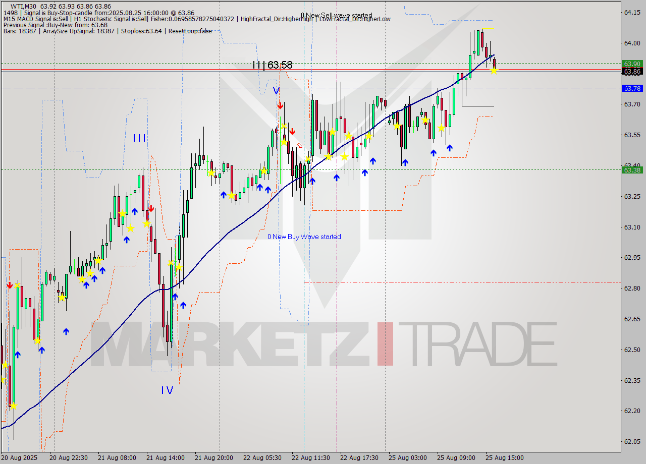 WTI M30 Analysis WTI M30 Signal