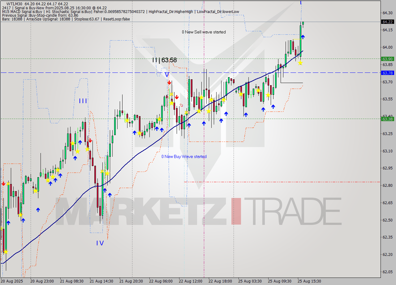 WTI M30 Analysis WTI M30 Signal