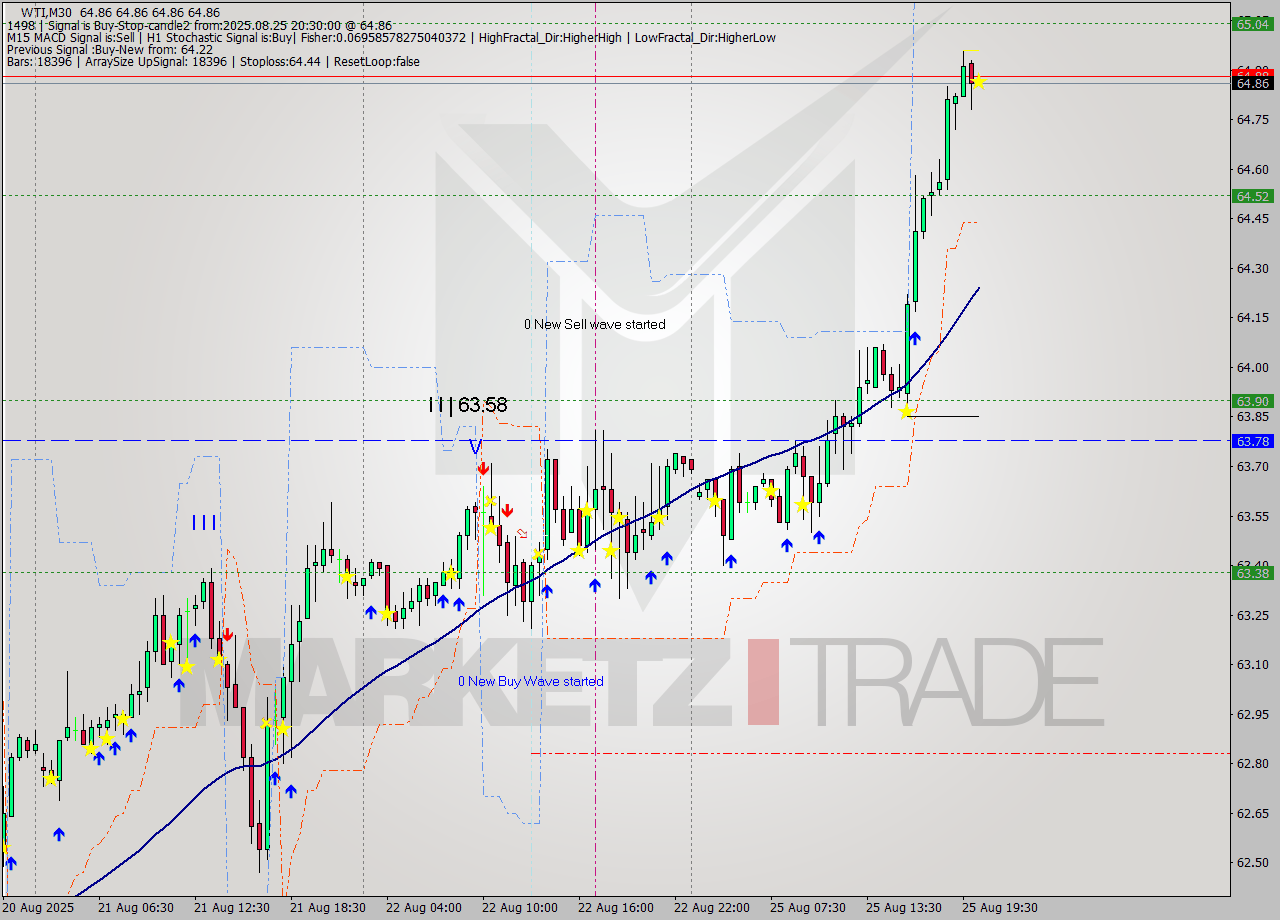 WTI M30 Analysis WTI M30 Signal
