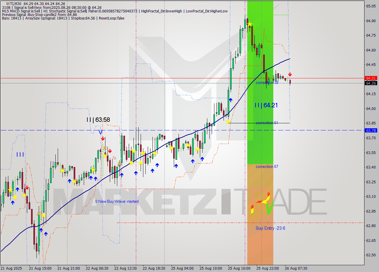 WTI M30 Analysis WTI M30 Signal