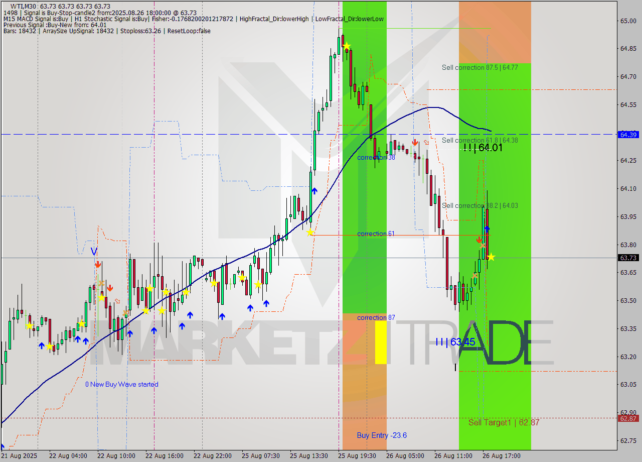 WTI M30 Analysis WTI M30 Signal