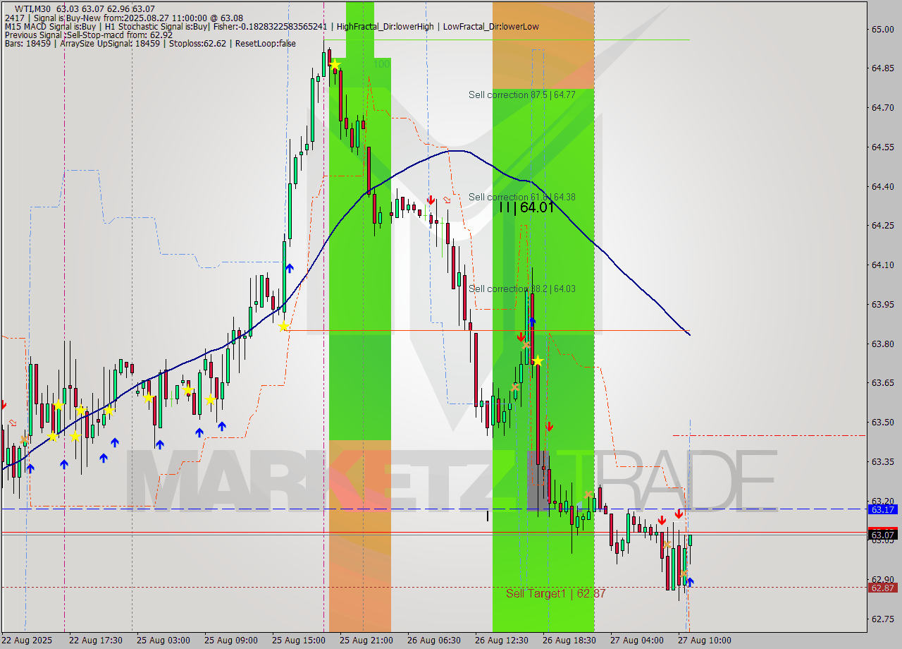 WTI M30 Analysis WTI M30 Signal