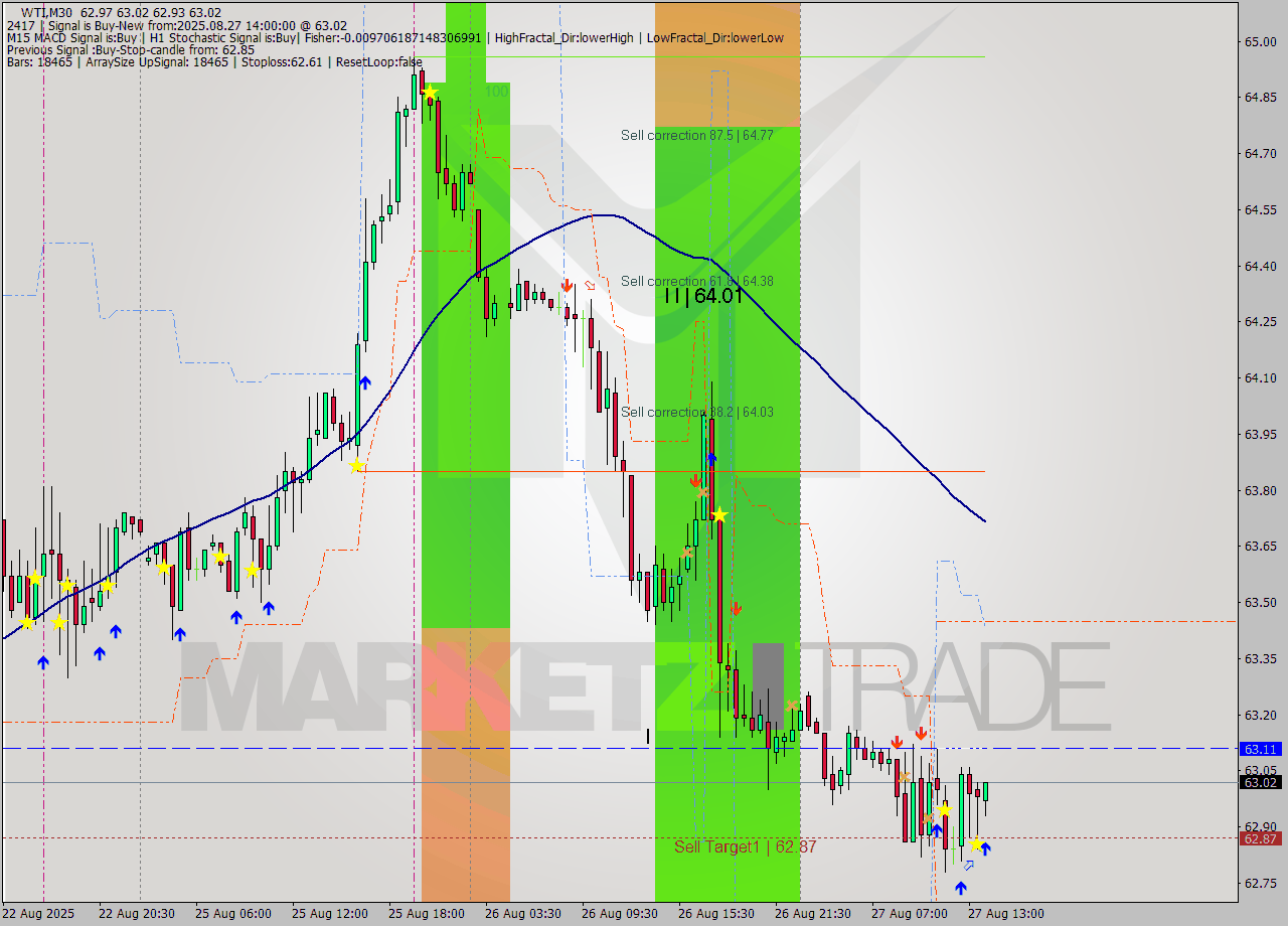 WTI M30 Analysis WTI M30 Signal