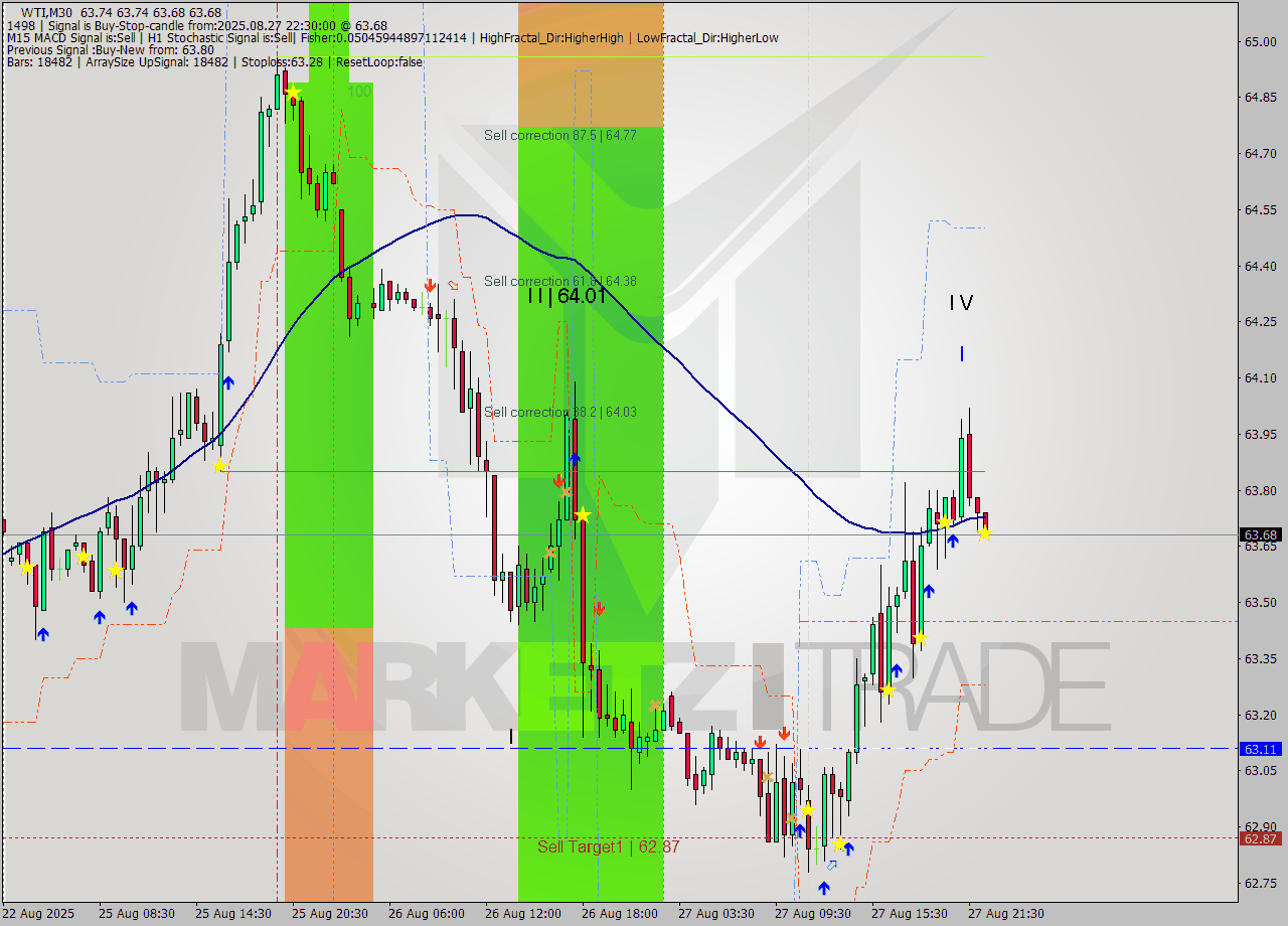 WTI M30 Signal