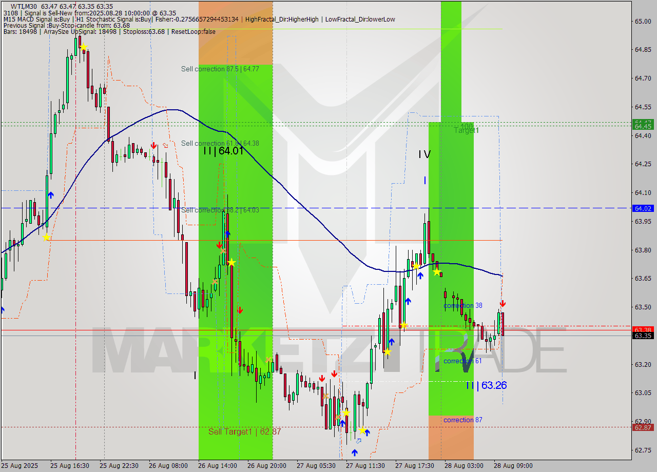 WTI M30 Signal