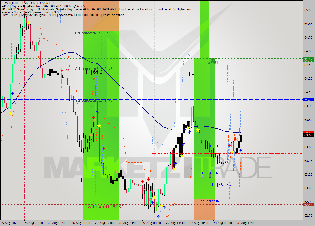 WTI M30 Signal