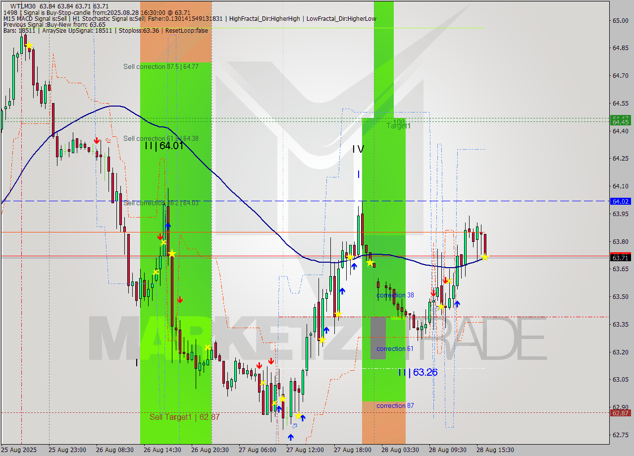 WTI M30 Analysis WTI M30 Signal