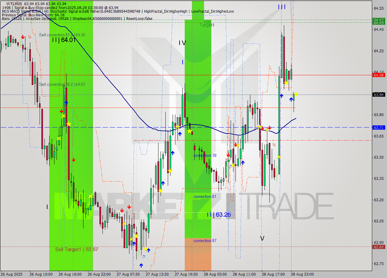 WTI M30 Analysis WTI M30 Signal
