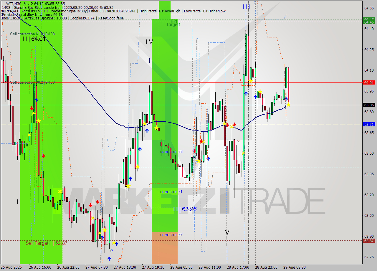 WTI M30 Analysis WTI M30 Signal