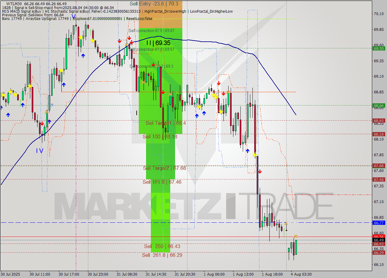 WTI M30 Signal
