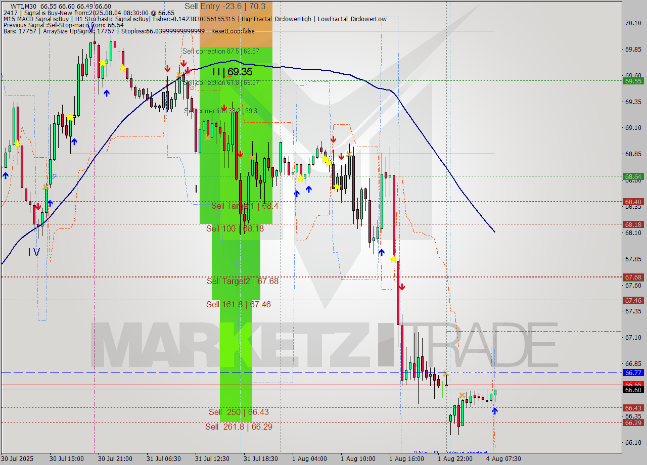 WTI M30 Analysis WTI M30 Signal