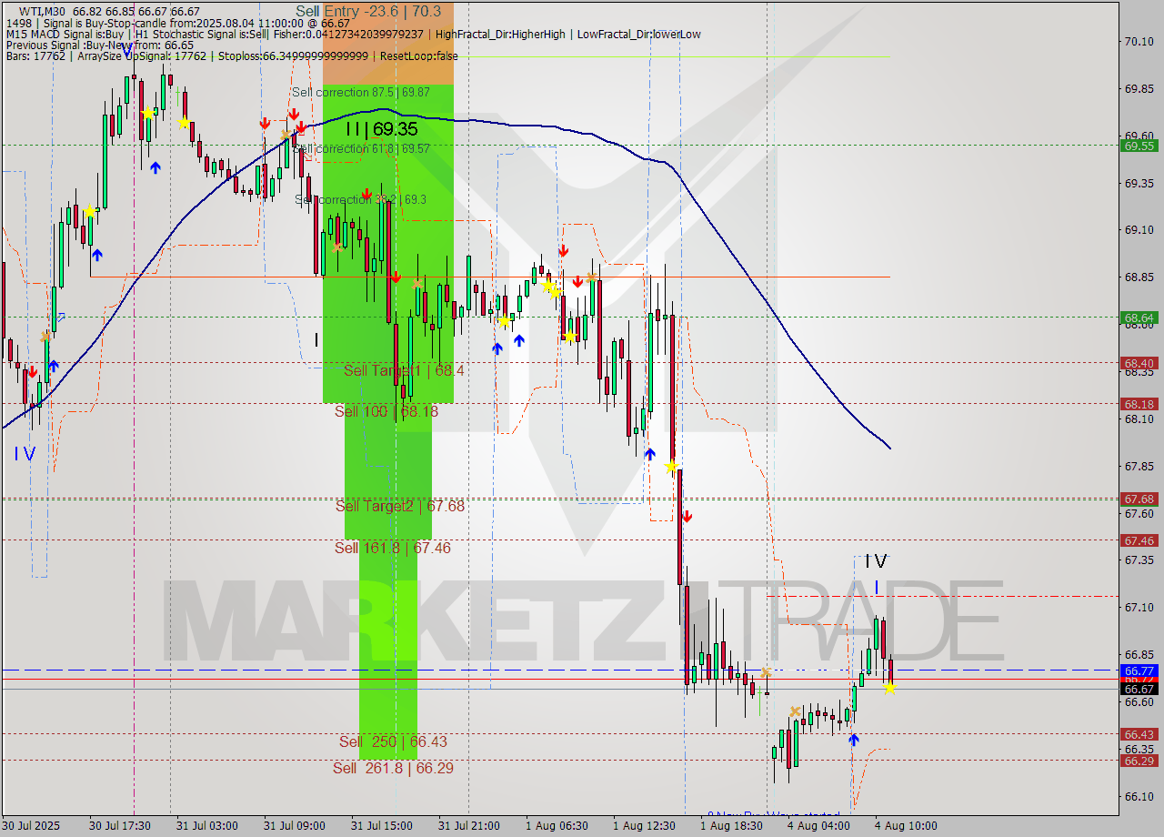 WTI M30 Analysis WTI M30 Signal