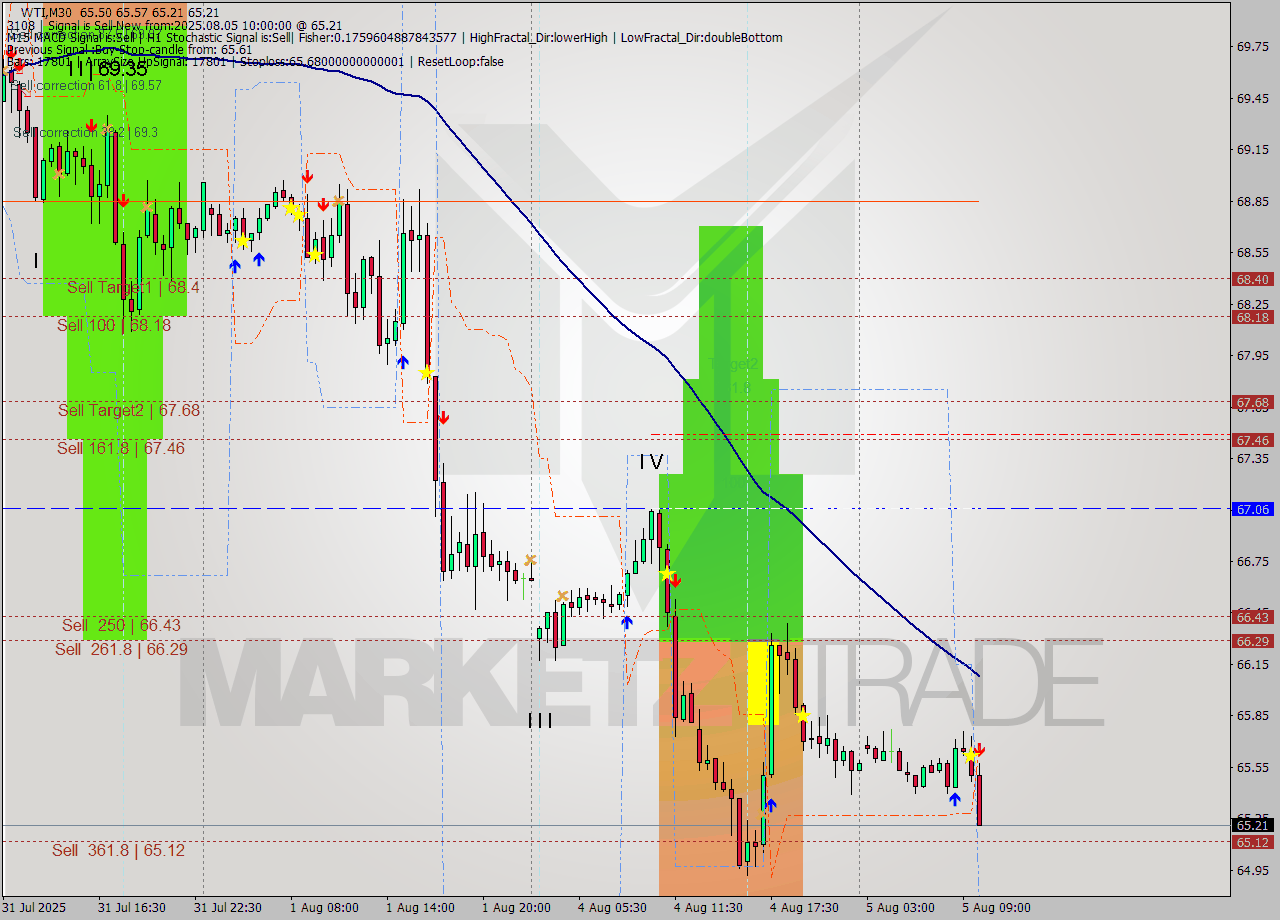 WTI M30 Analysis WTI M30 Signal