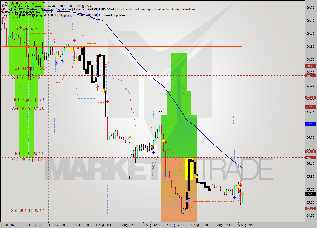 WTI M30 Analysis WTI M30 Signal