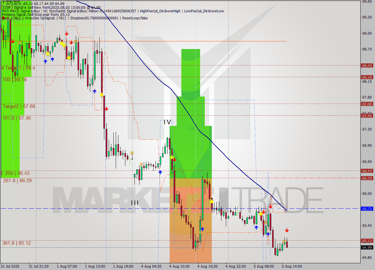 WTI M30 Analysis WTI M30 Signal