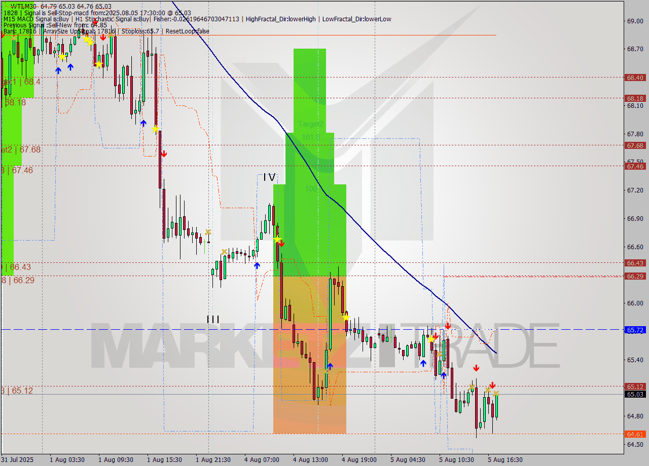 WTI M30 Analysis WTI M30 Signal
