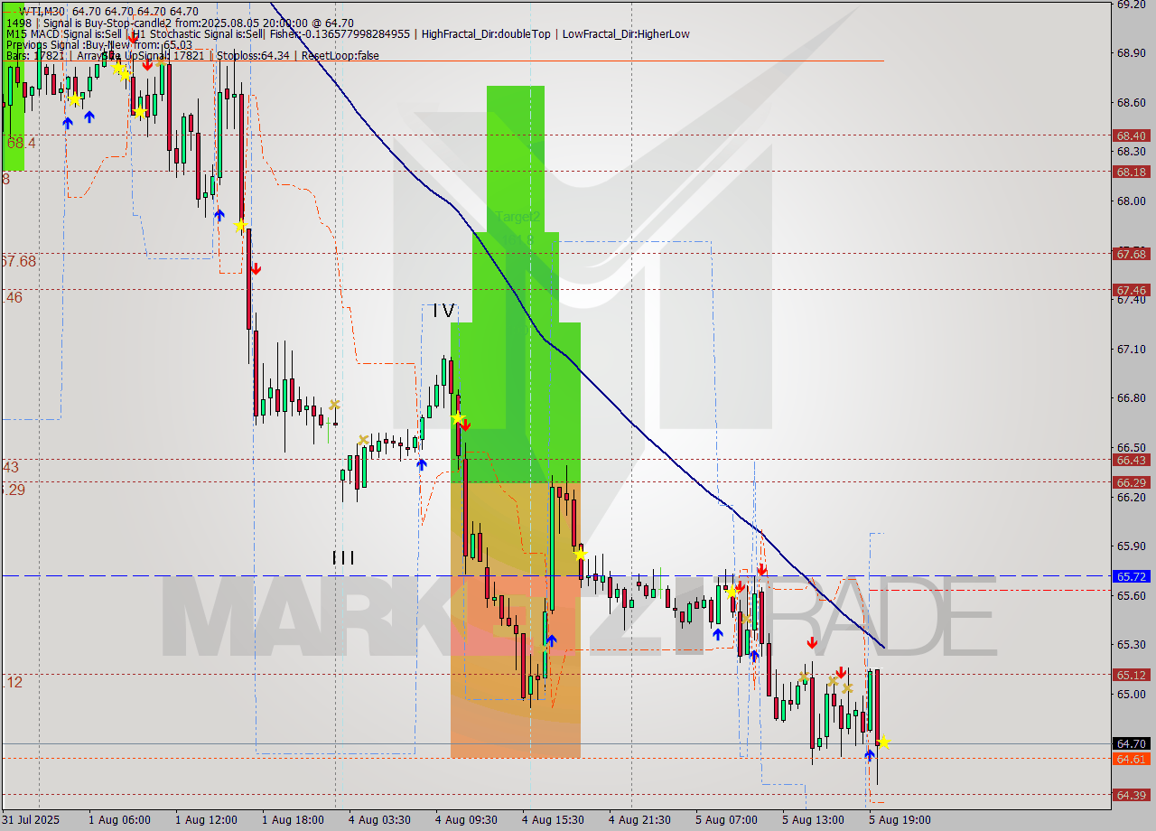 WTI M30 Signal