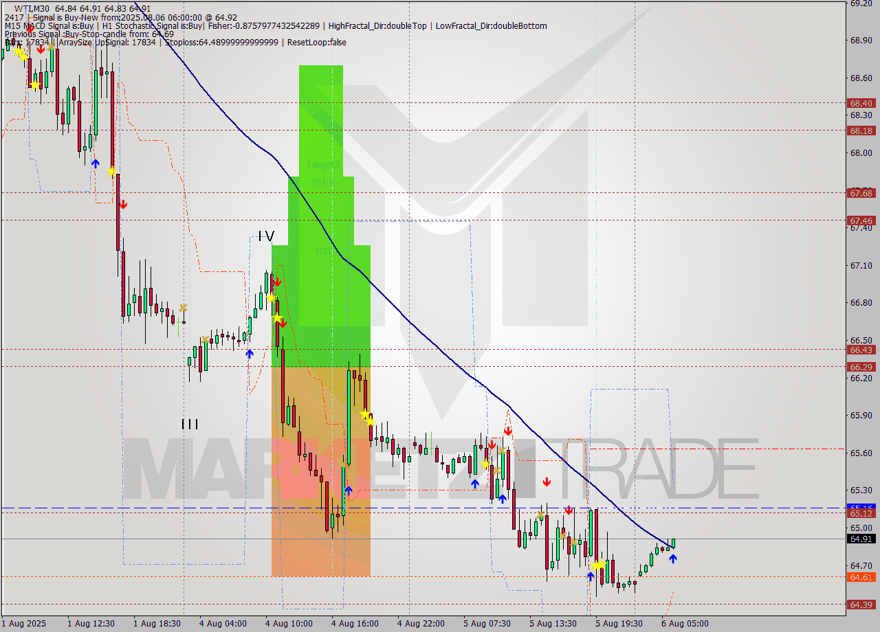 WTI M30 Signal