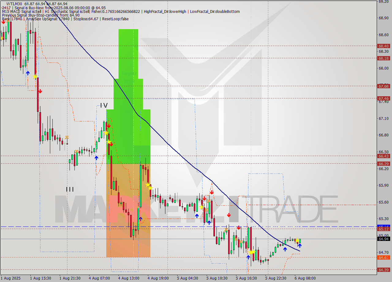 WTI M30 Analysis WTI M30 Signal