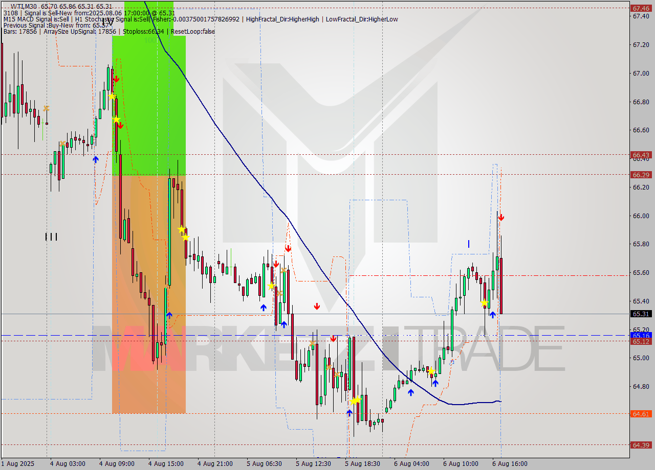 WTI M30 Signal