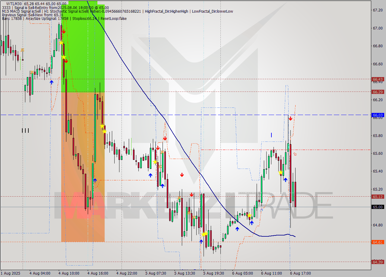 WTI M30 Analysis WTI M30 Signal