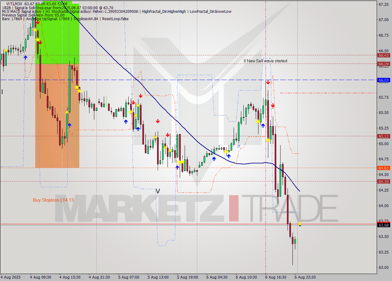 WTI M30 Analysis WTI M30 Signal