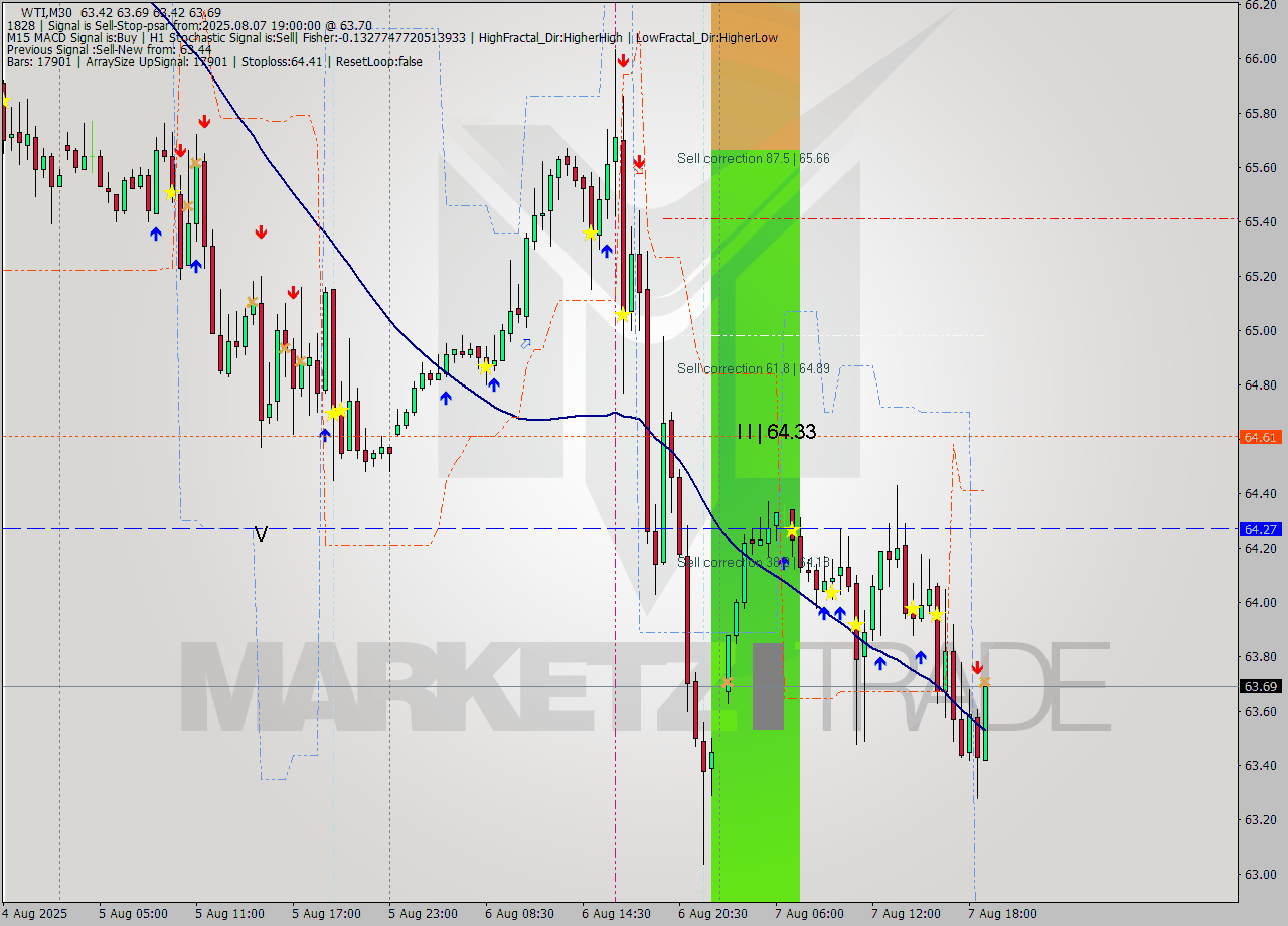 WTI M30 Signal