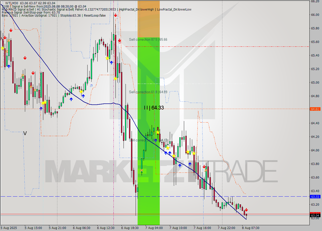 WTI M30 Signal