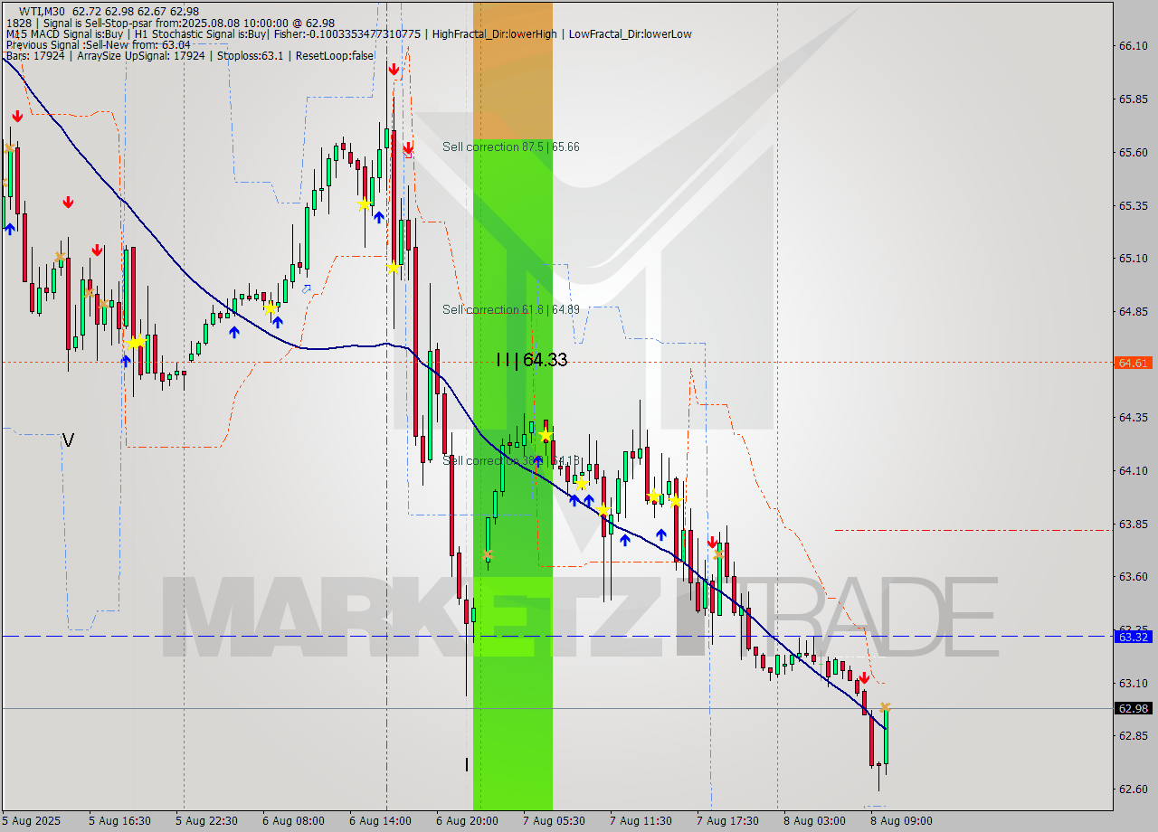 WTI M30 Signal