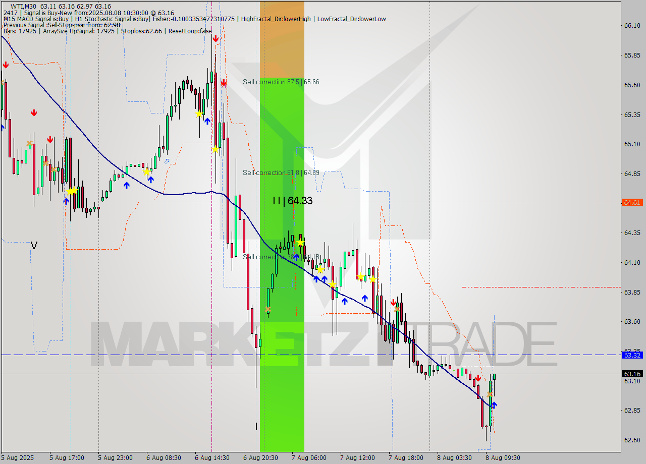 WTI M30 Analysis WTI M30 Signal