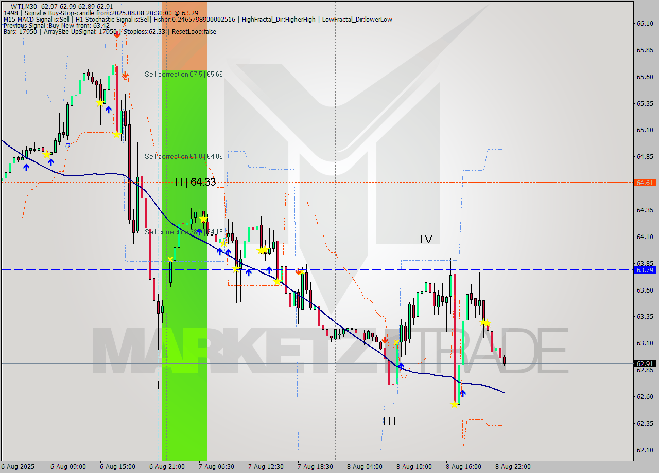 WTI M30 Signal