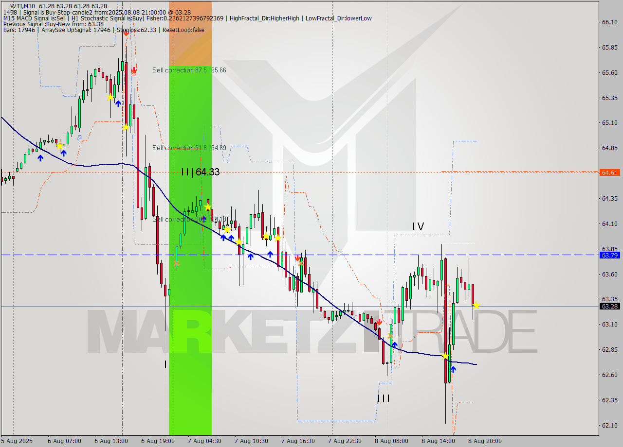 WTI M30 Signal