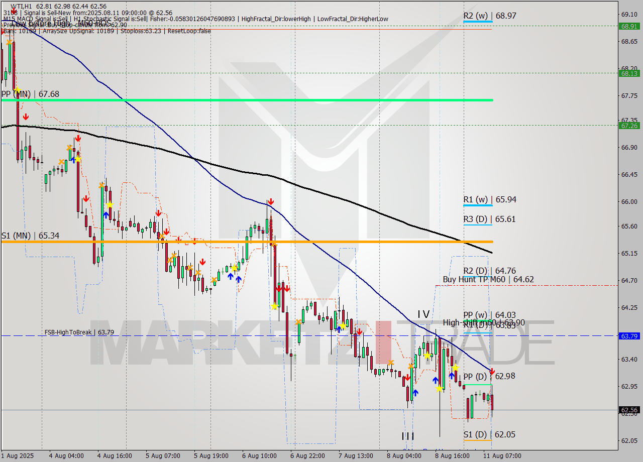 WTI MTF analysis at 2025.08.11 09:43