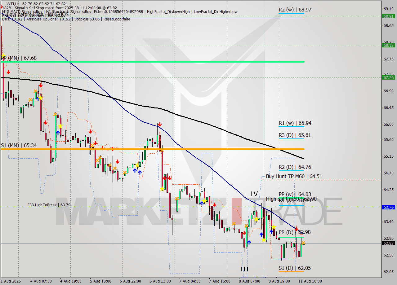 WTI MTF analysis at 2025.08.11 12:01